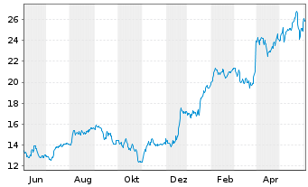 Chart IONOS Group SE - 1 Year