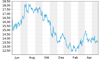 Chart K+S Aktiengesellschaft - 1 Year
