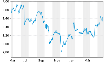 Chart Nokia Corp. - 1 an