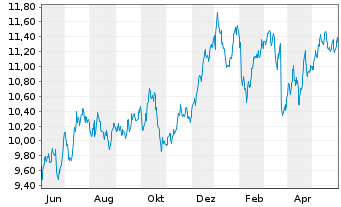 Chart Nordea Bank Abp - 1 Year
