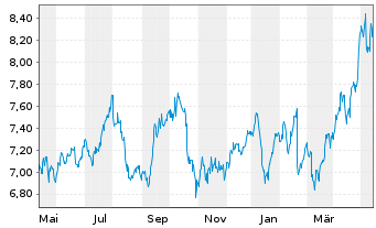 Chart HSBC Holdings PLC - 1 Jahr
