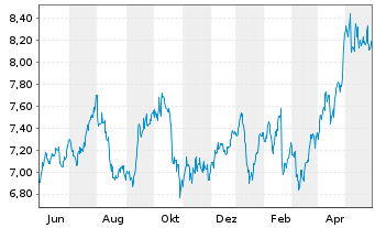 Chart HSBC Holdings PLC - 1 an