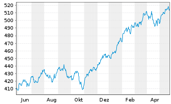 Chart iShsVII-Core S&P 500 UCITS ETF - 1 Jahr
