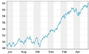 Chart iShs IV-MSCI Wld Qual.Fac.U.E. - 1 Year