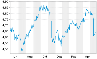 Chart iShs II-iShs $ Flt.Ra.Bd U.ETF - 1 Jahr