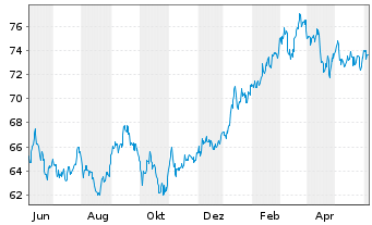 Chart Xtrackers MSCI Japan - 1 Year