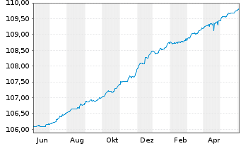 Chart AGIF-All.Enhanced Sh.Term Euro Reg. Sh A acc.(EUR) - 1 Jahr