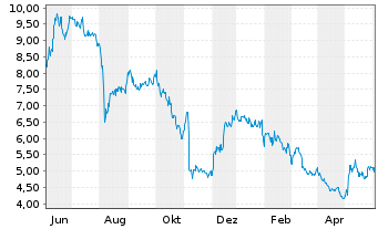 Chart ADTRAN Holdings Inc. - 1 Year