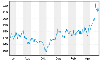 Chart Analog Devices Inc. - 1 Year