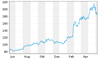 Chart Constellation Energy Corp. - 1 an