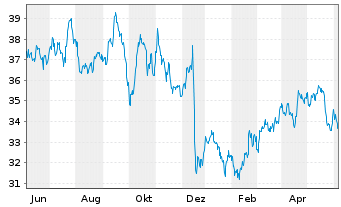Chart Exelon Corp. - 1 Year