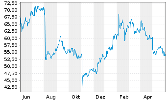 Chart Fortinet Inc. - 1 Year