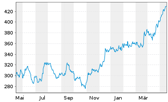 Chart Goldman Sachs Group Inc. - 1 Year