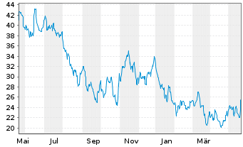 Chart JinkoSolar Holding Co. Ltd. - 1 Year