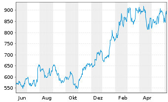 Chart LAM Research Corp. - 1 Year