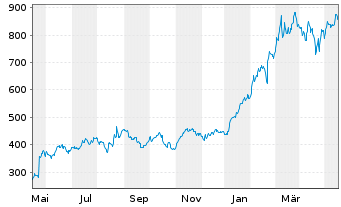 Chart Nvidia Corp. - 1 Year