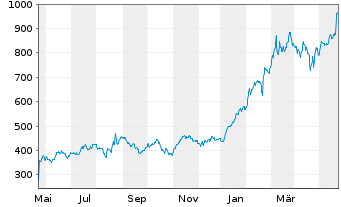 Chart Nvidia Corp. - 1 an