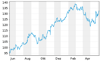 Chart Ross Stores Inc. - 1 Year