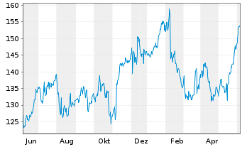 Chart Take-Two Interactive Softw.Inc - 1 Year