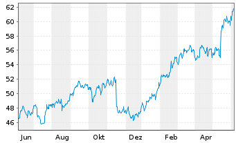 Chart Walmart Inc. - 1 Year