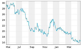 Chart Walgreens Boots Alliance Inc. - 1 Jahr