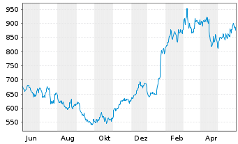 Chart ASML Holding N.V. Aand.aan toon.(N.Y.Reg.) - 1 Year