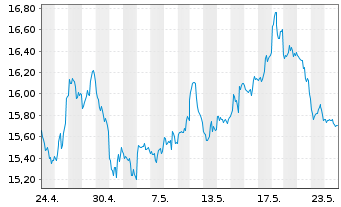 Chart Barrick Gold Corp. - 1 mois