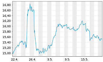 Chart Deutsche Bank AG - 1 Month