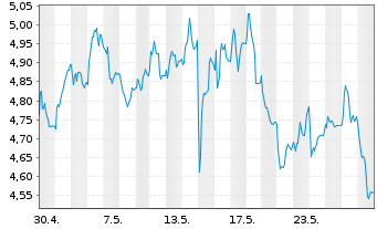 Chart thyssenkrupp AG - 1 mois