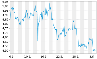 Chart thyssenkrupp AG - 1 Month