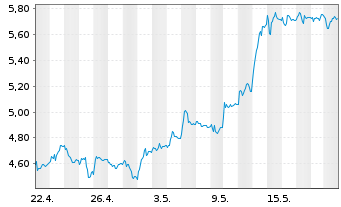 Chart Deutsche Pfandbriefbank AG - 1 Month