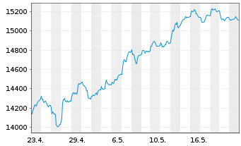 Chart SDAX®-Stocks - 1 Month