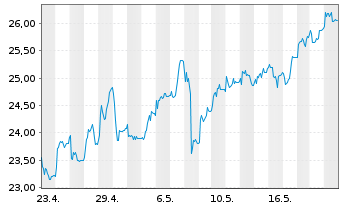 Chart IONOS Group SE - 1 Monat