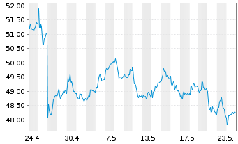 Chart BASF SE - 1 mois