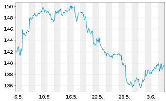 Chart Pernod-Ricard S.A. - 1 mois