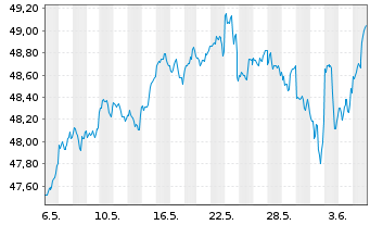 Chart iShs Core S&P 500 UC.ETF USDD - 1 mois