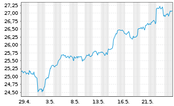 Chart iShsV-S&P 500 Inf.Te.Sec.U.ETF - 1 Monat