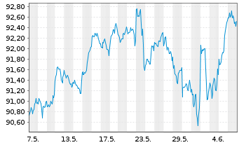 Chart iShsIII-Cor.MSCI Wld UCITS ETF - 1 Month