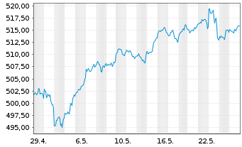 Chart iShsVII-Core S&P 500 UCITS ETF - 1 Monat