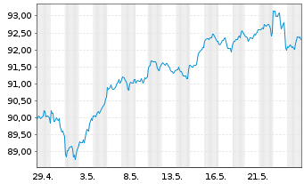 Chart Vanguard S&P 500 UCITS ETF - 1 Monat