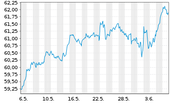 Chart iShs IV-MSCI Wld Qual.Fac.U.E. - 1 Month