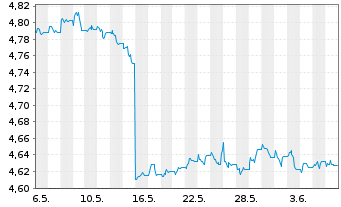 Chart iShs II-iShs $ Flt.Ra.Bd U.ETF - 1 mois