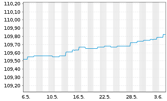 Chart AGIF-All.Enhanced Sh.Term Euro Reg. Sh A acc.(EUR) - 1 Monat