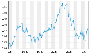 Chart Wolters Kluwer N.V. - 1 Month