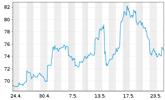 Chart Alibaba Group Holding Ltd. sp.ADRs - 1 Month