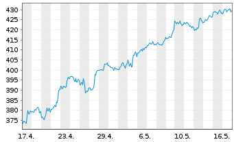 Chart Goldman Sachs Group Inc. - 1 Month