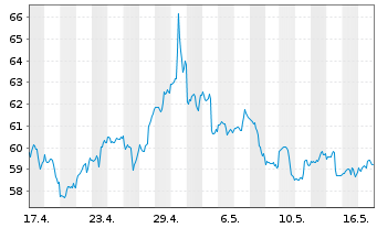 Chart PayPal Holdings Inc. - 1 Monat