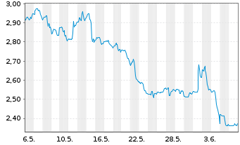 Chart Sirius XM Holdings Inc. - 1 mois