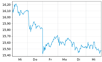 Chart Deutsche Bank AG - 1 semaine