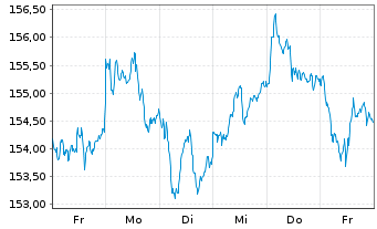 Chart iShares Core DAX UCITS ETF DE - 1 Week